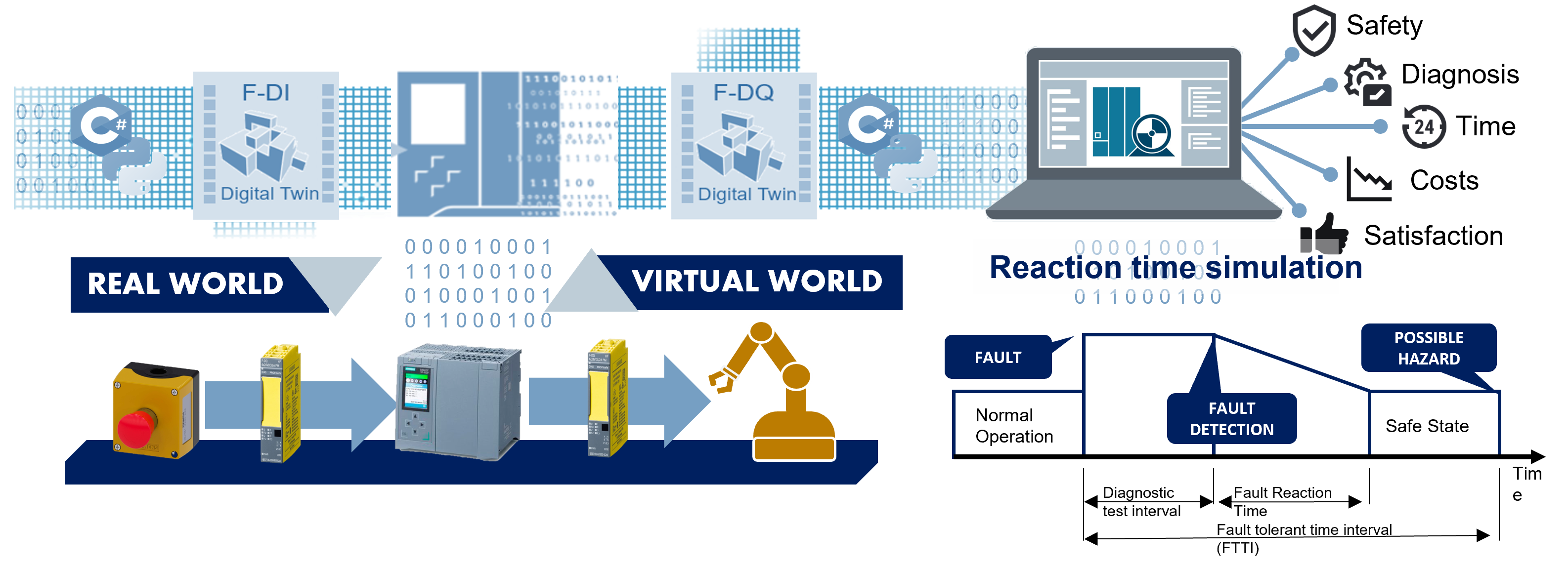 TWIN-SOLUTION: Digital Twin enabled commissioning and testing of failsafe automation